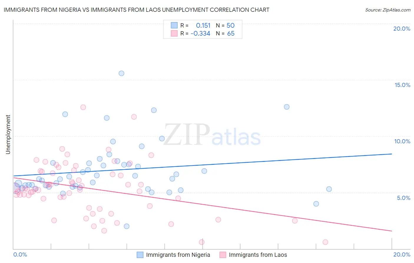 Immigrants from Nigeria vs Immigrants from Laos Unemployment