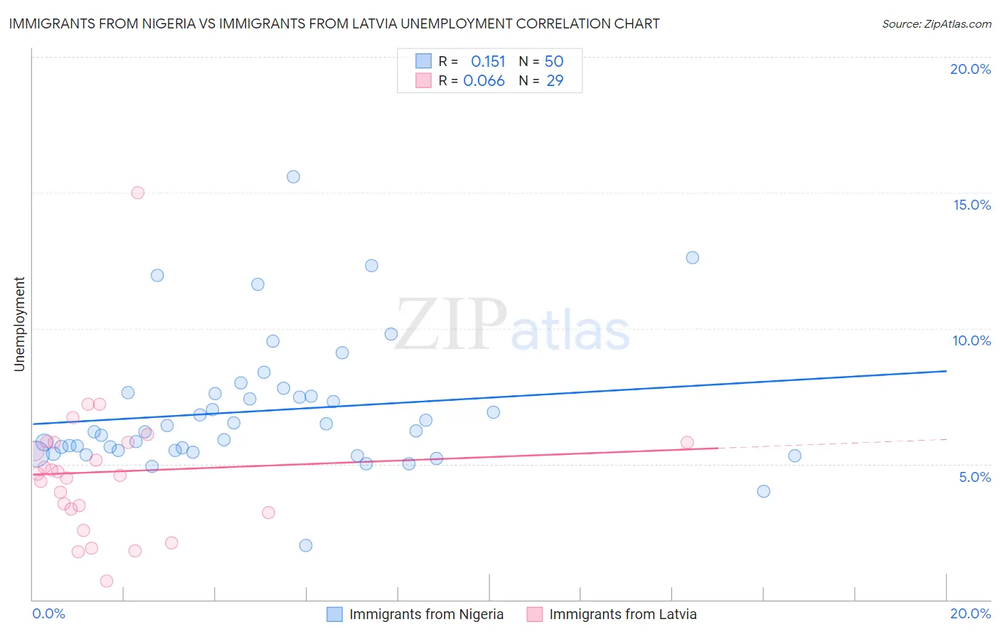 Immigrants from Nigeria vs Immigrants from Latvia Unemployment