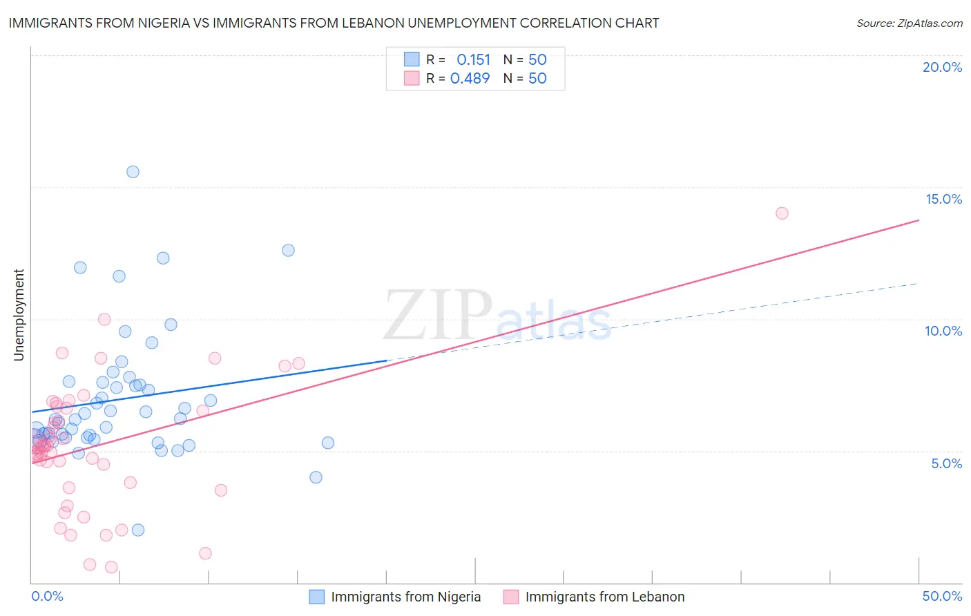 Immigrants from Nigeria vs Immigrants from Lebanon Unemployment