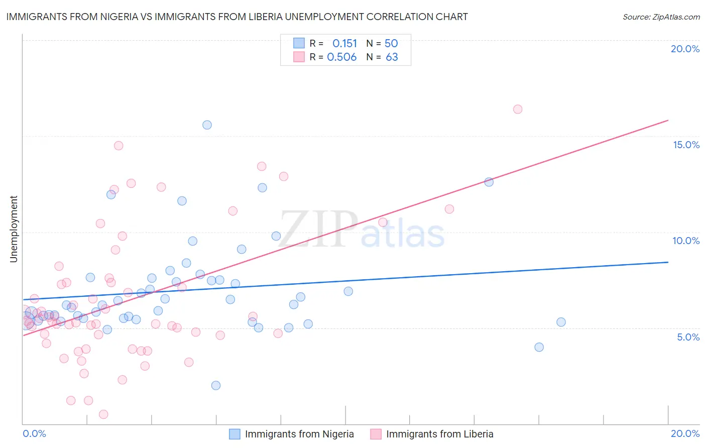 Immigrants from Nigeria vs Immigrants from Liberia Unemployment