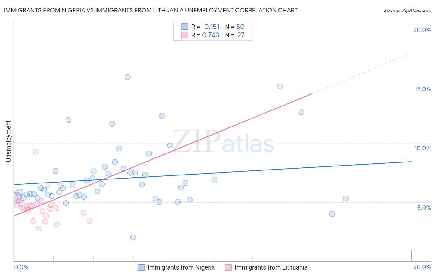Immigrants from Nigeria vs Immigrants from Lithuania Unemployment