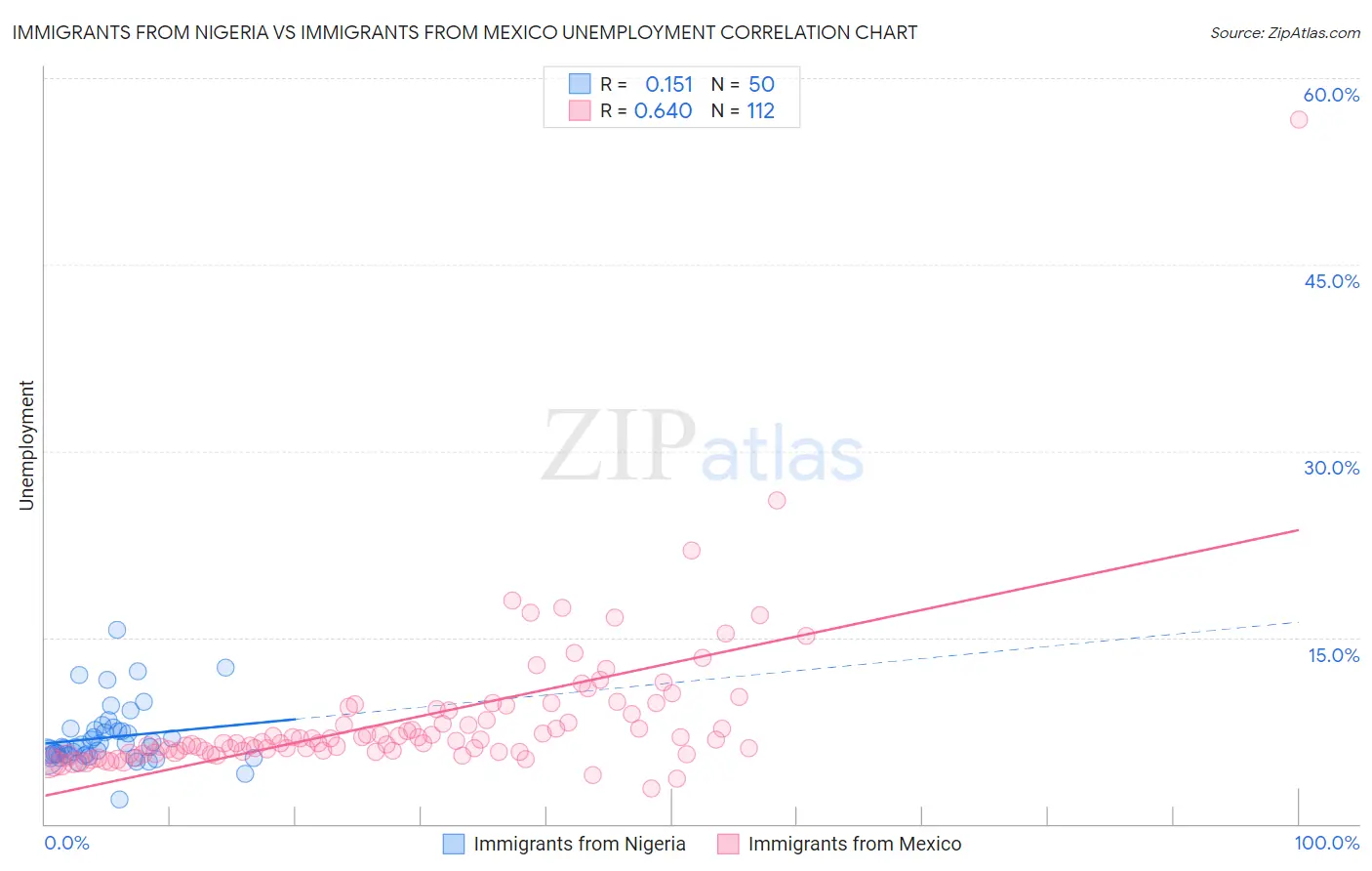 Immigrants from Nigeria vs Immigrants from Mexico Unemployment