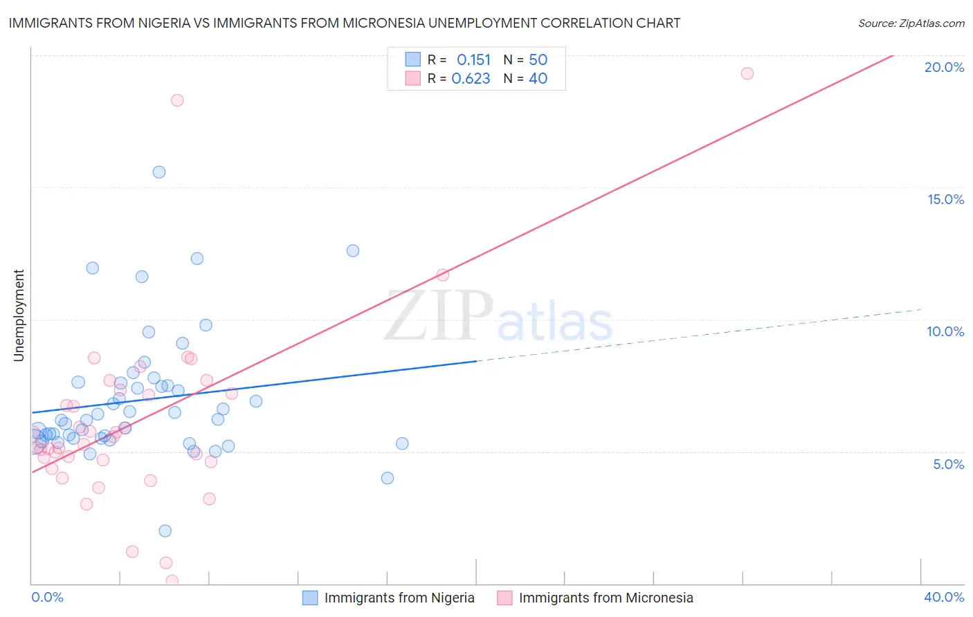 Immigrants from Nigeria vs Immigrants from Micronesia Unemployment