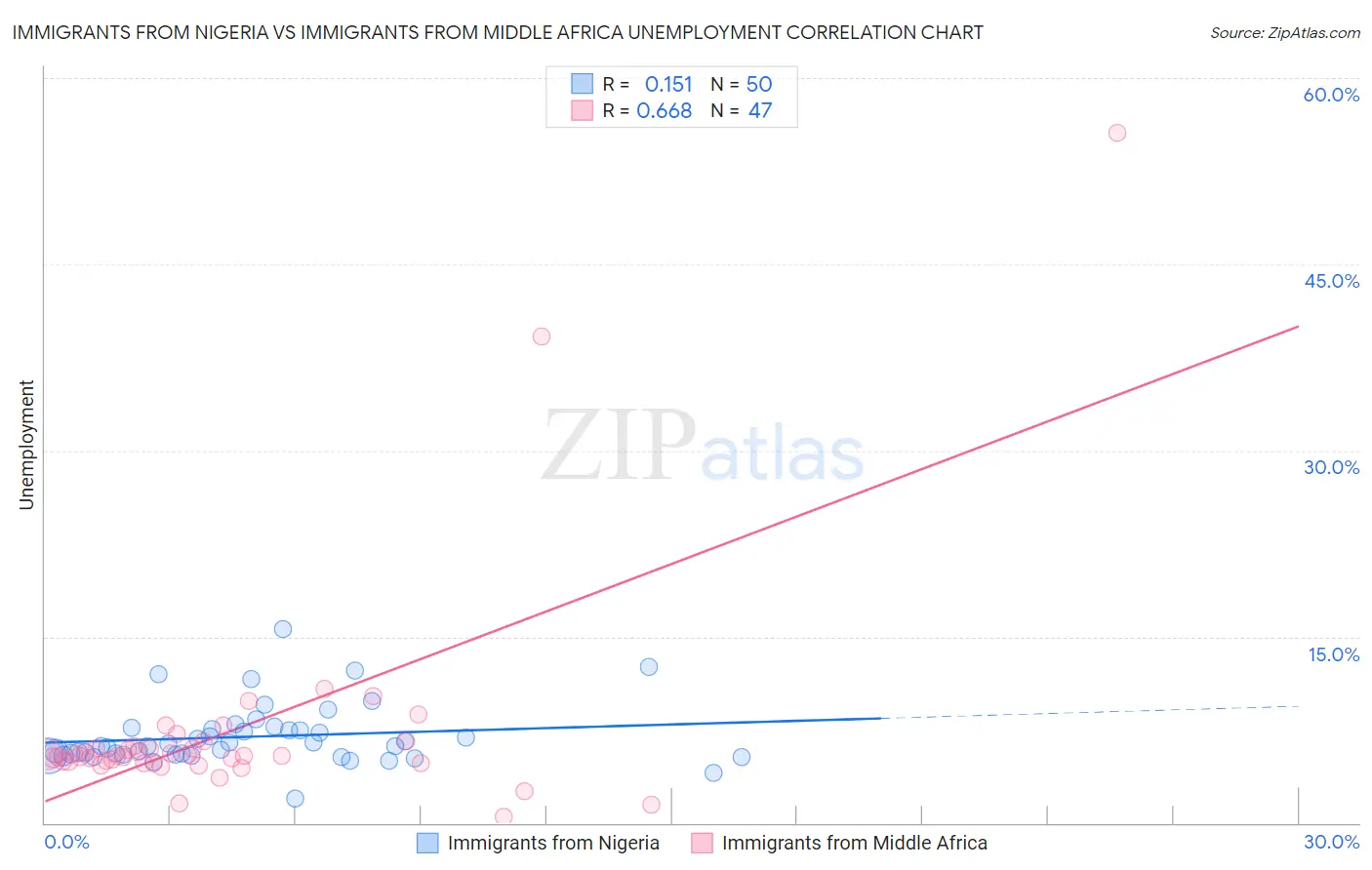 Immigrants from Nigeria vs Immigrants from Middle Africa Unemployment
