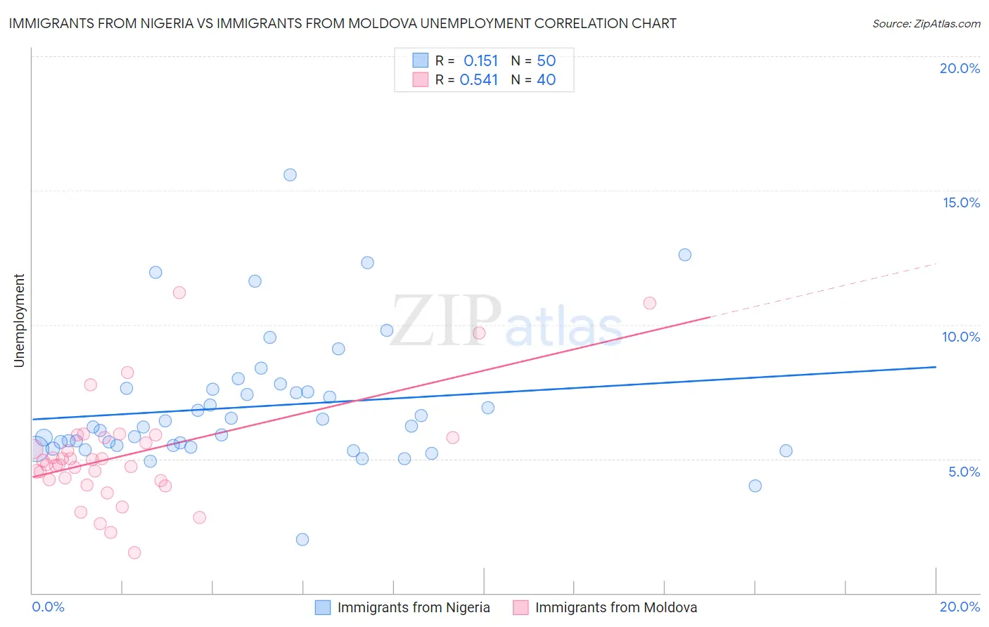 Immigrants from Nigeria vs Immigrants from Moldova Unemployment