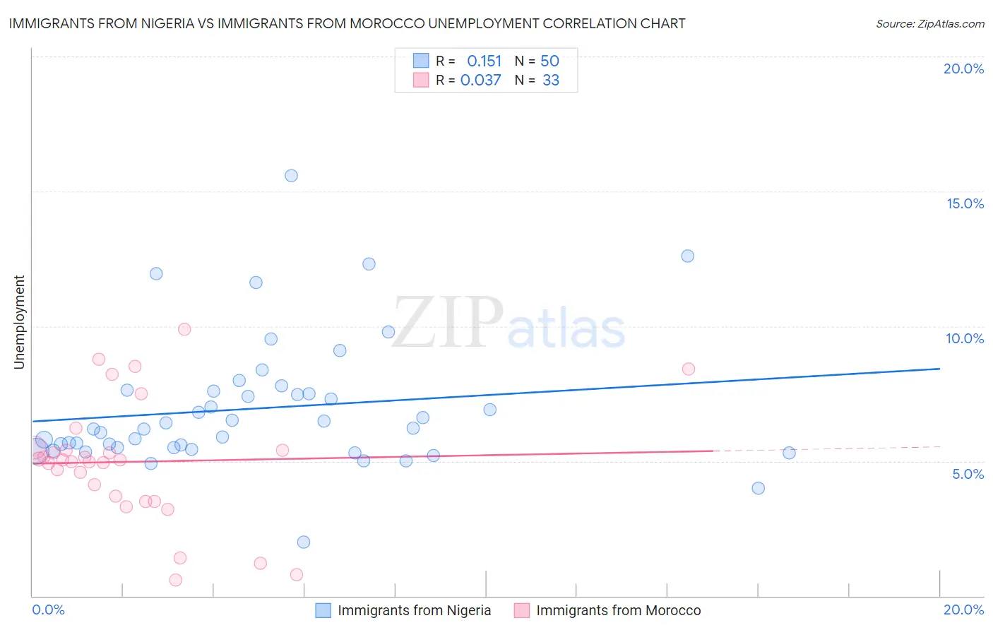 Immigrants from Nigeria vs Immigrants from Morocco Unemployment