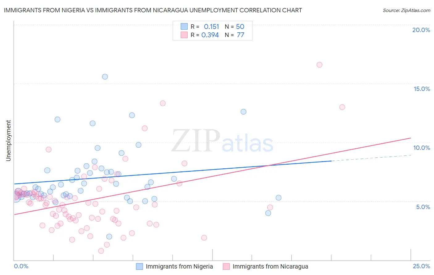 Immigrants from Nigeria vs Immigrants from Nicaragua Unemployment