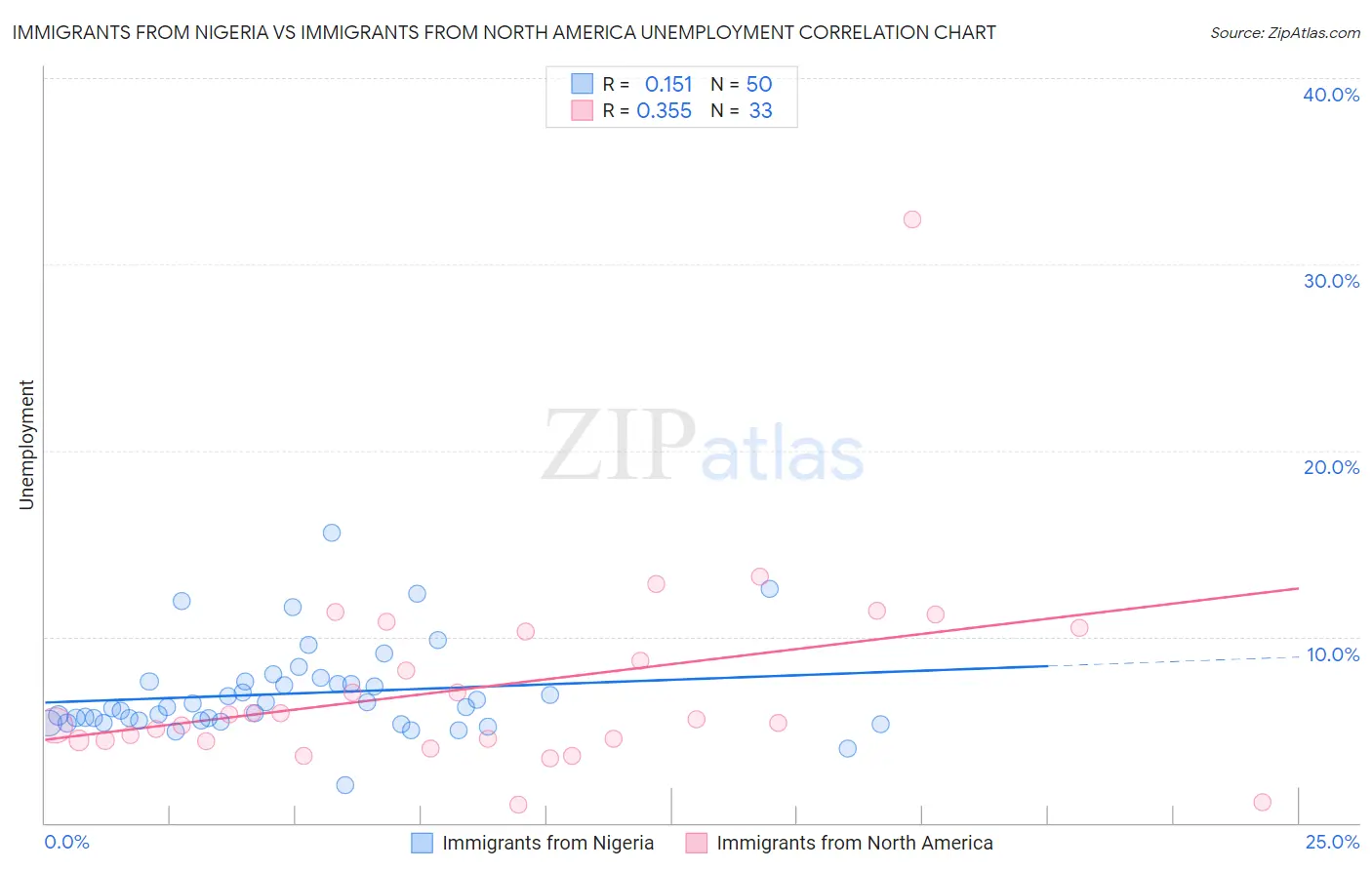 Immigrants from Nigeria vs Immigrants from North America Unemployment