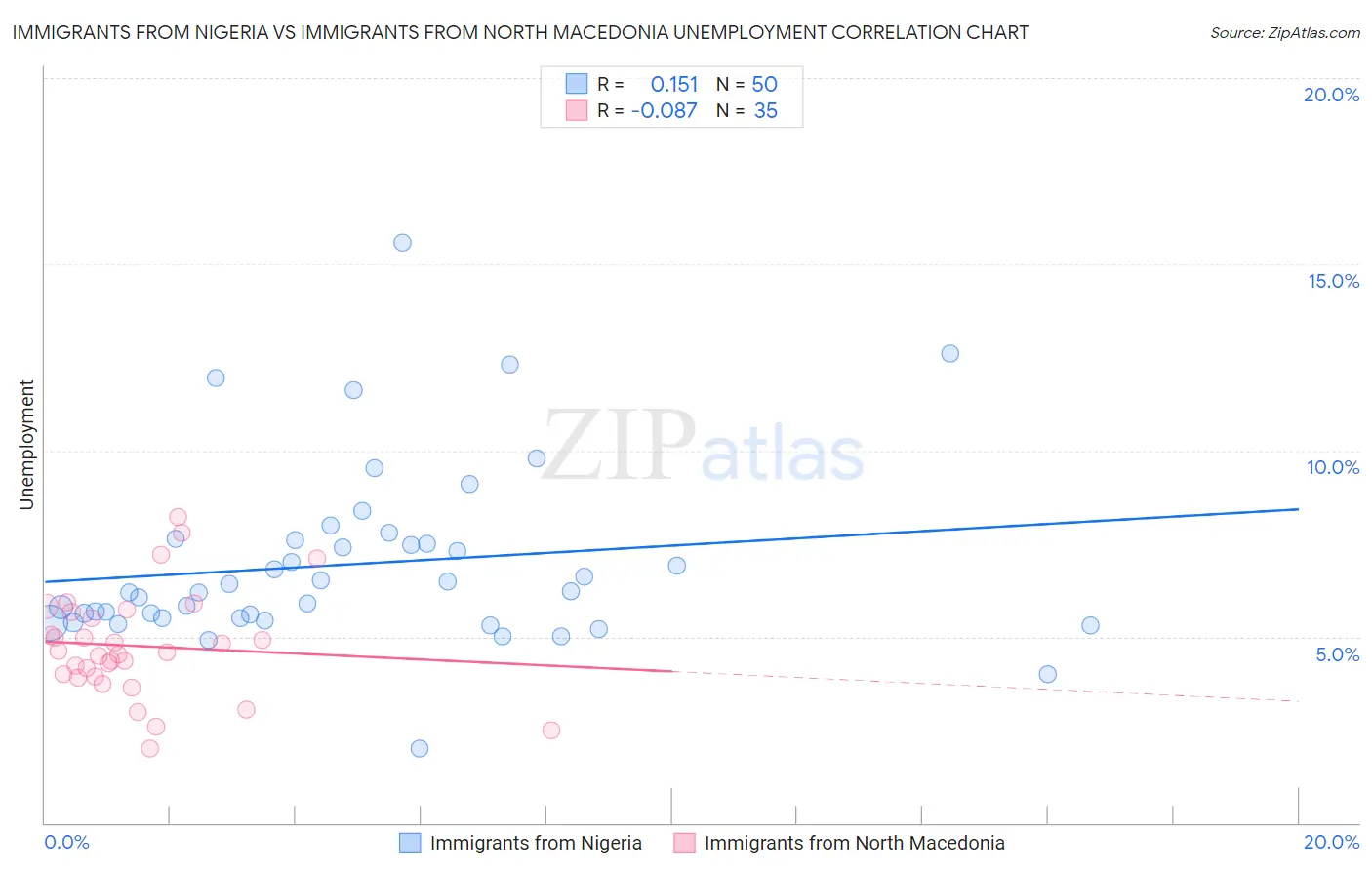 Immigrants from Nigeria vs Immigrants from North Macedonia Unemployment