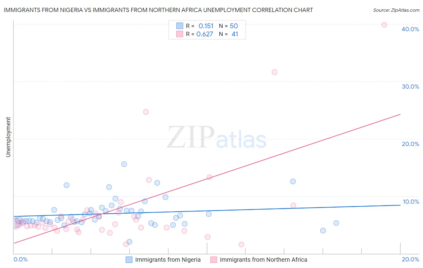 Immigrants from Nigeria vs Immigrants from Northern Africa Unemployment