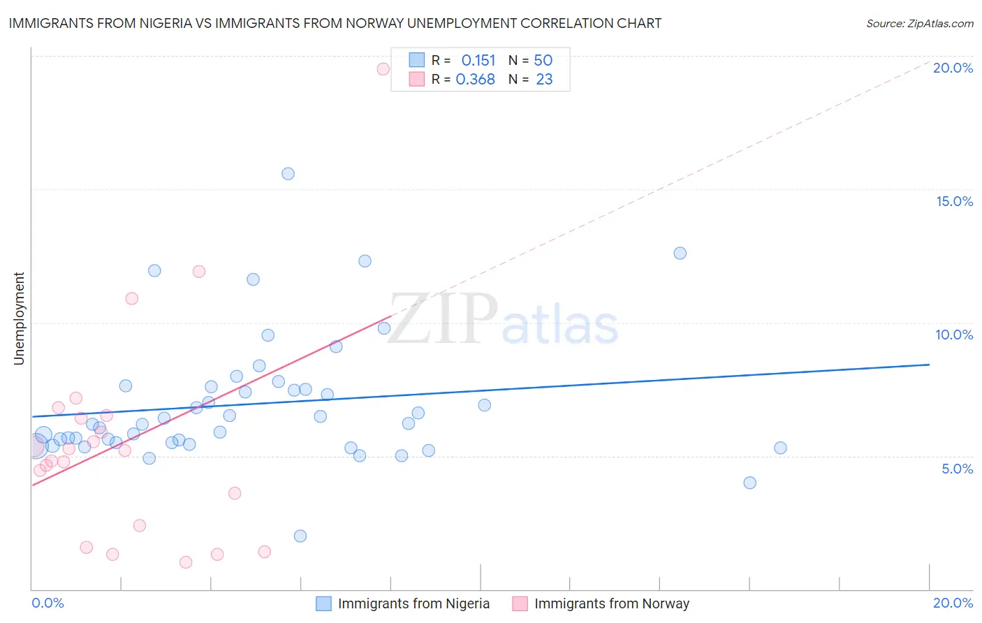 Immigrants from Nigeria vs Immigrants from Norway Unemployment