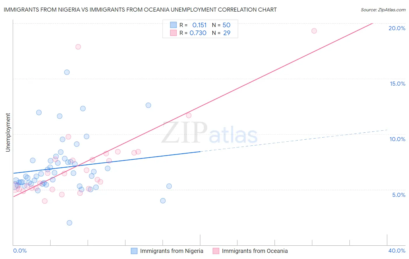 Immigrants from Nigeria vs Immigrants from Oceania Unemployment