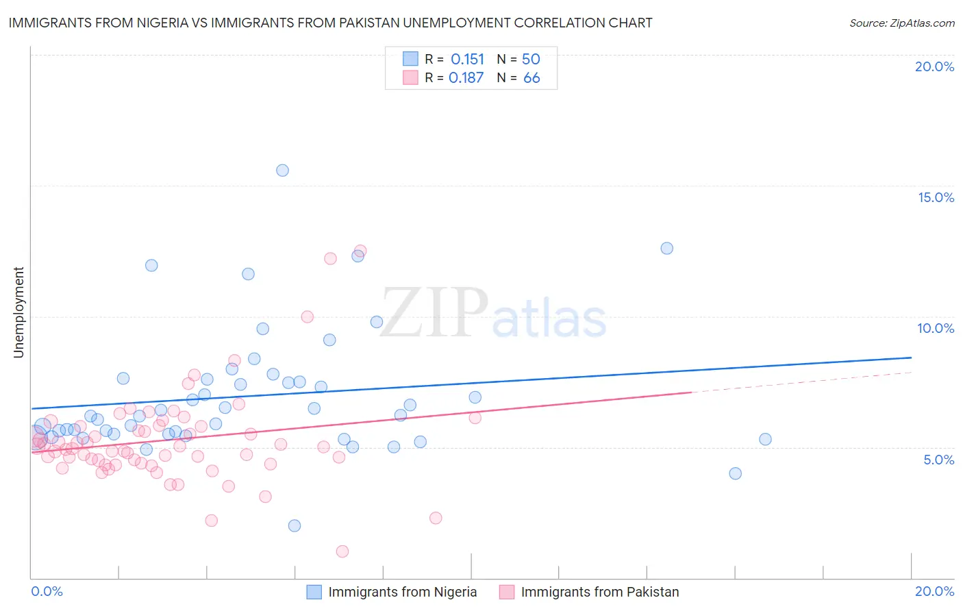 Immigrants from Nigeria vs Immigrants from Pakistan Unemployment