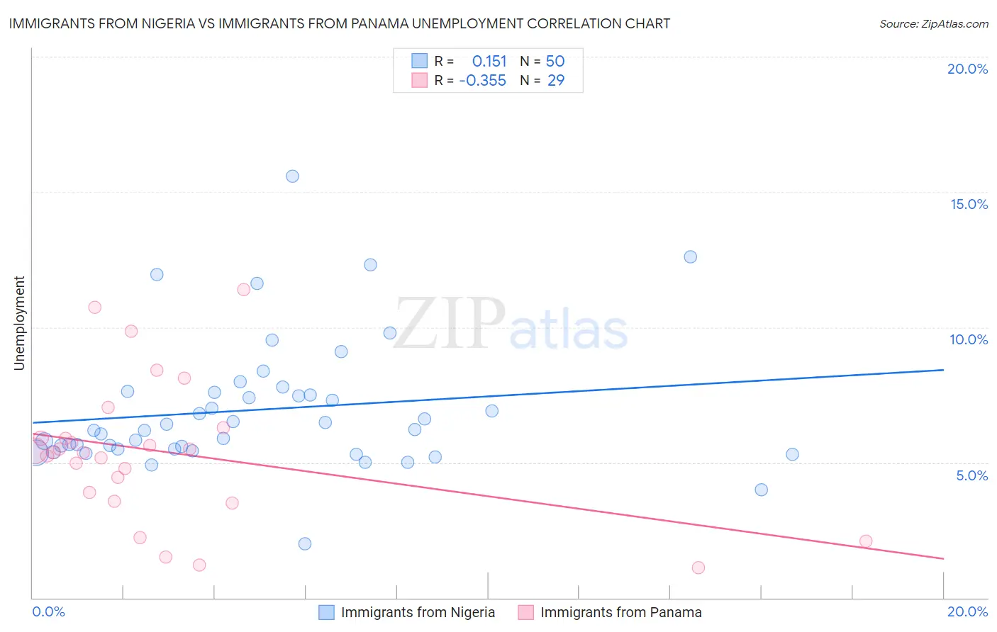 Immigrants from Nigeria vs Immigrants from Panama Unemployment