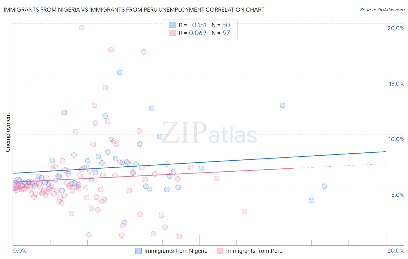 Immigrants from Nigeria vs Immigrants from Peru Unemployment