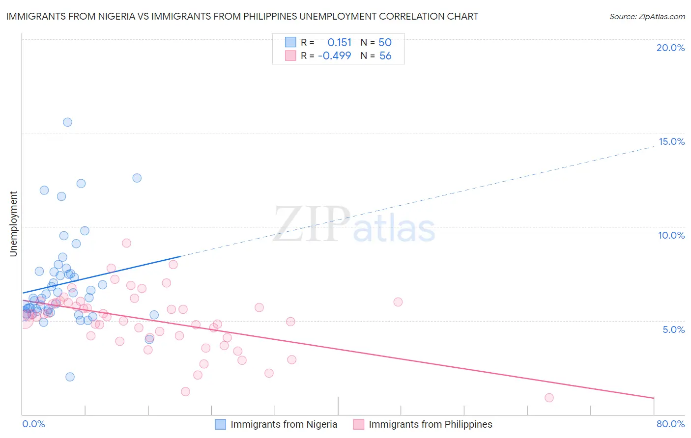 Immigrants from Nigeria vs Immigrants from Philippines Unemployment