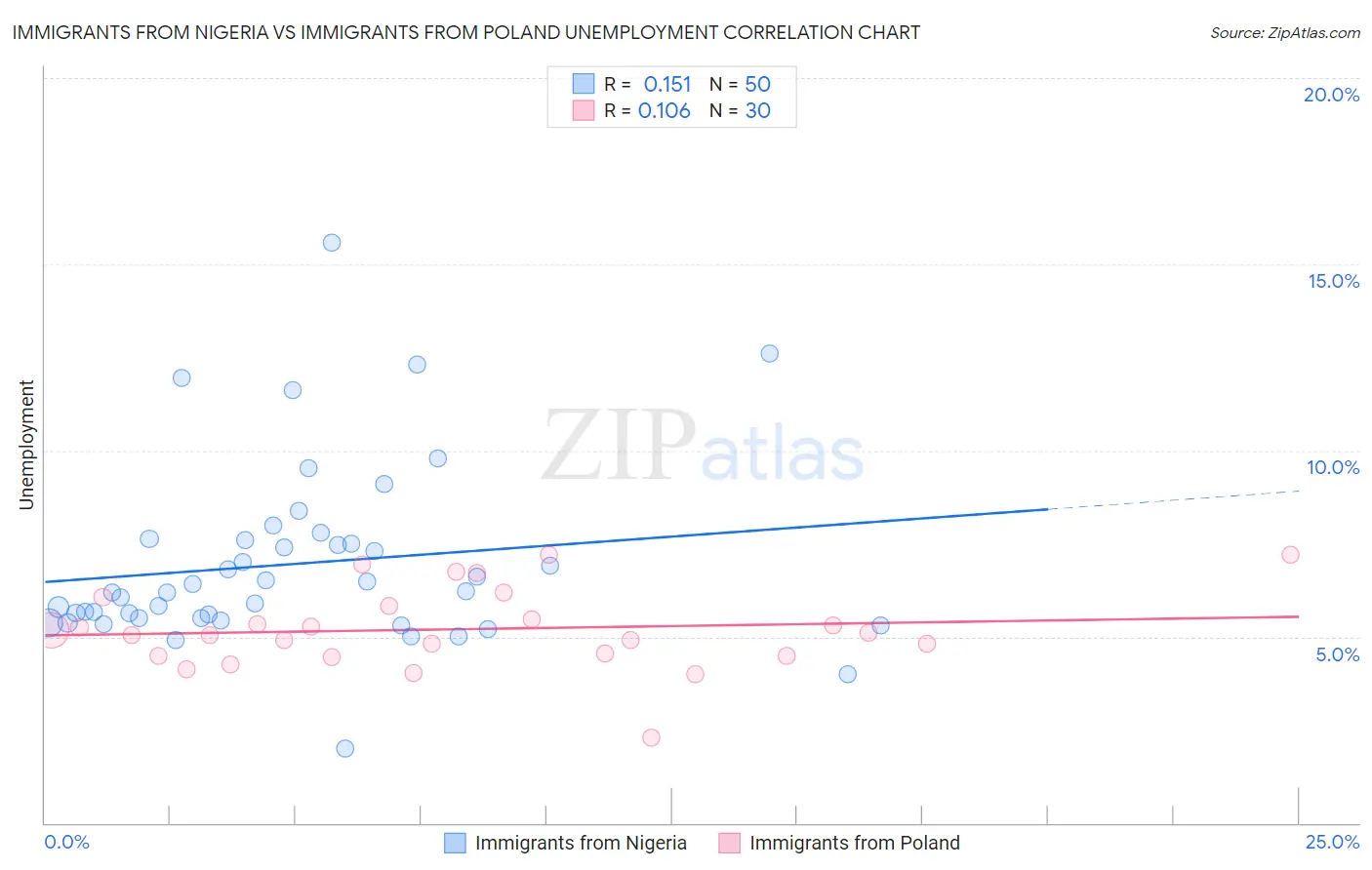 Immigrants from Nigeria vs Immigrants from Poland Unemployment