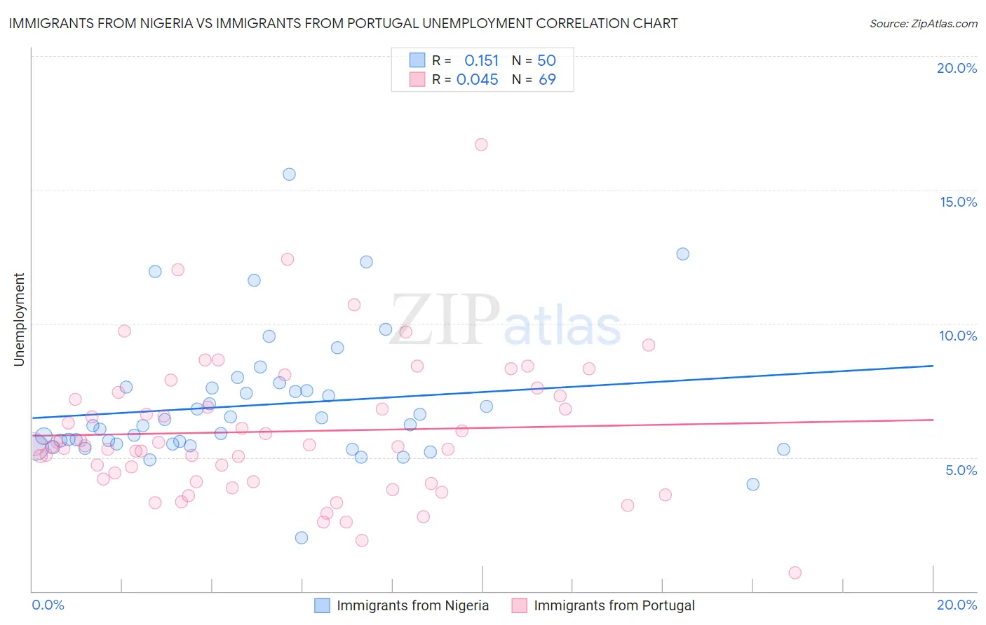 Immigrants from Nigeria vs Immigrants from Portugal Unemployment