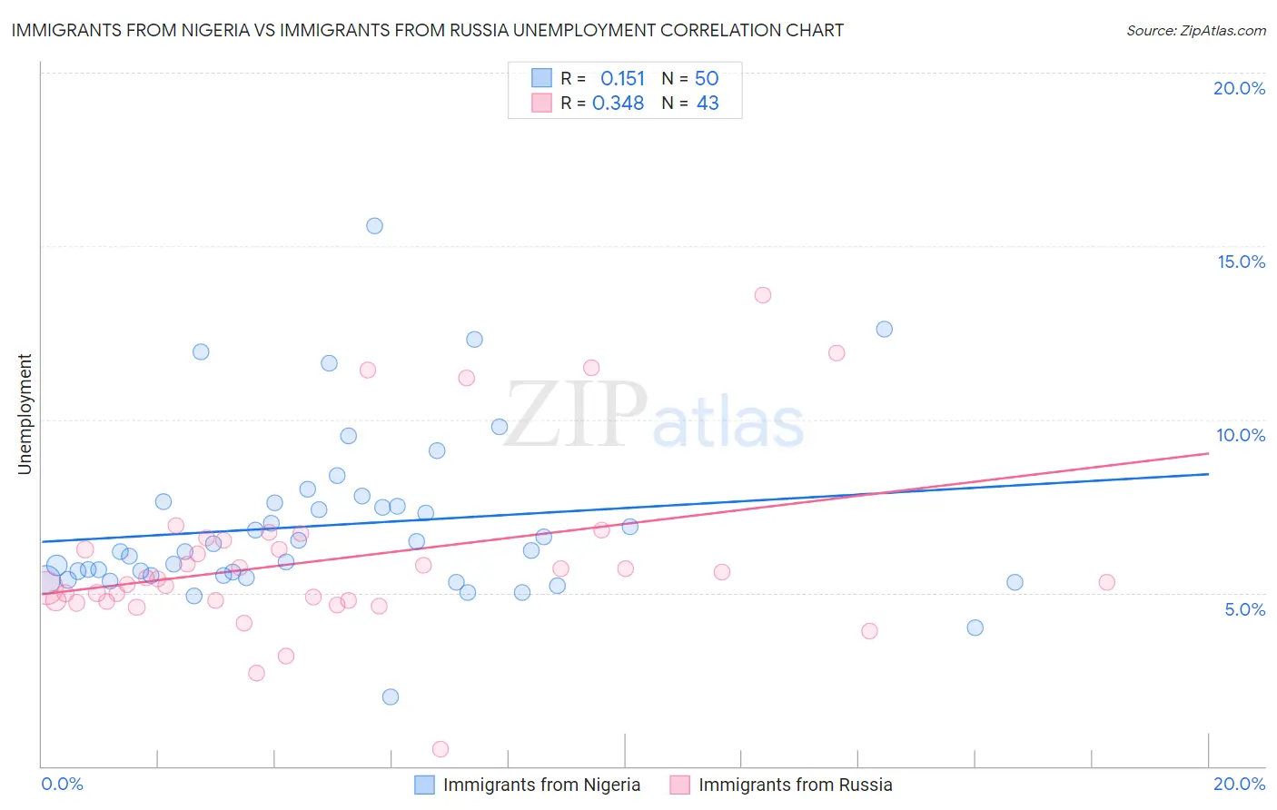 Immigrants from Nigeria vs Immigrants from Russia Unemployment
