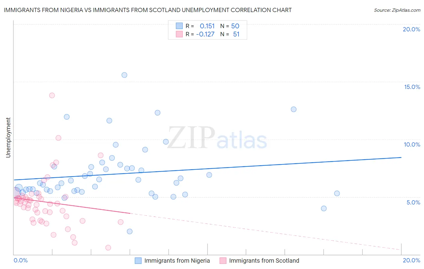 Immigrants from Nigeria vs Immigrants from Scotland Unemployment