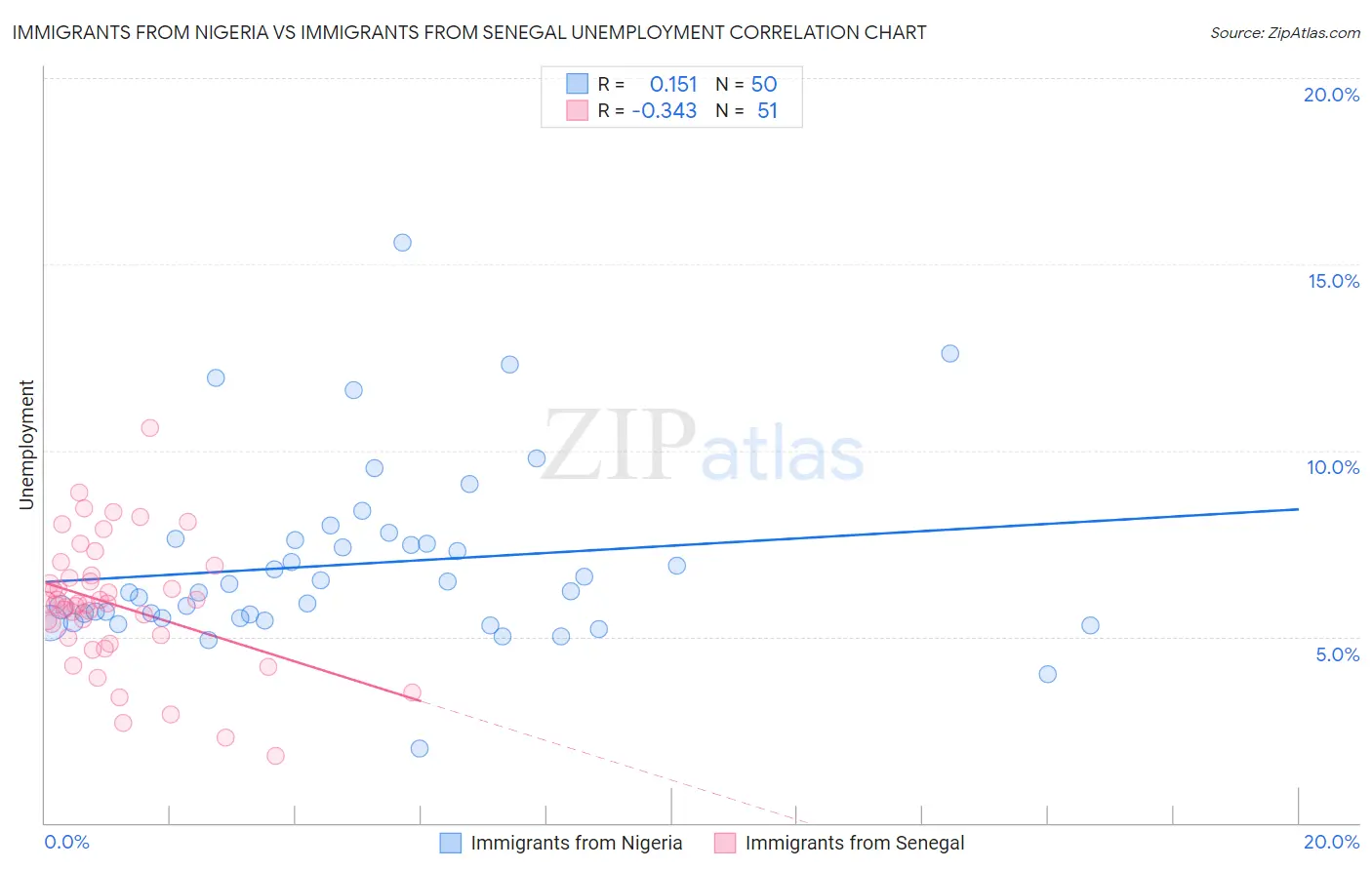 Immigrants from Nigeria vs Immigrants from Senegal Unemployment