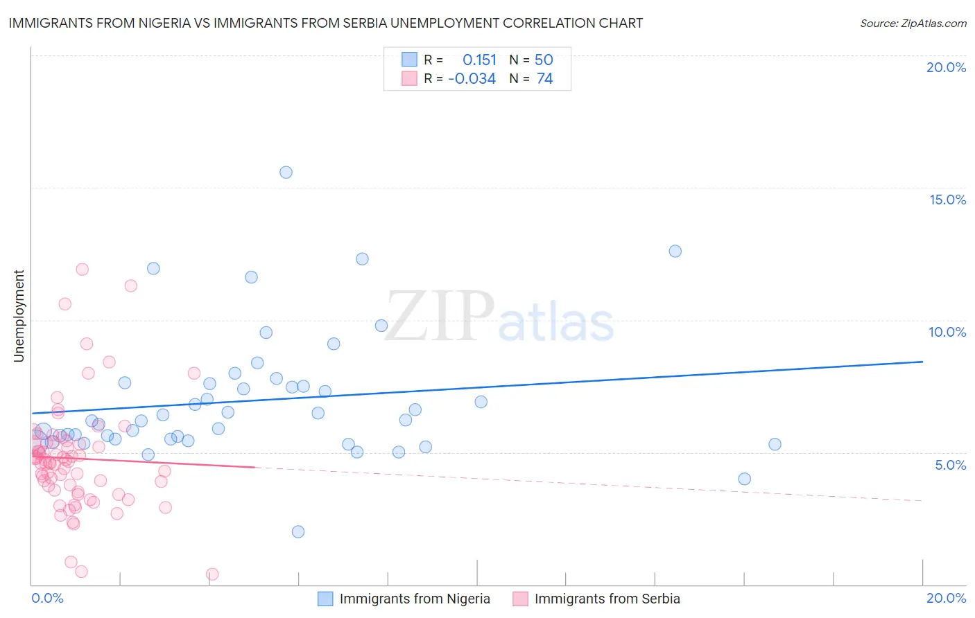 Immigrants from Nigeria vs Immigrants from Serbia Unemployment