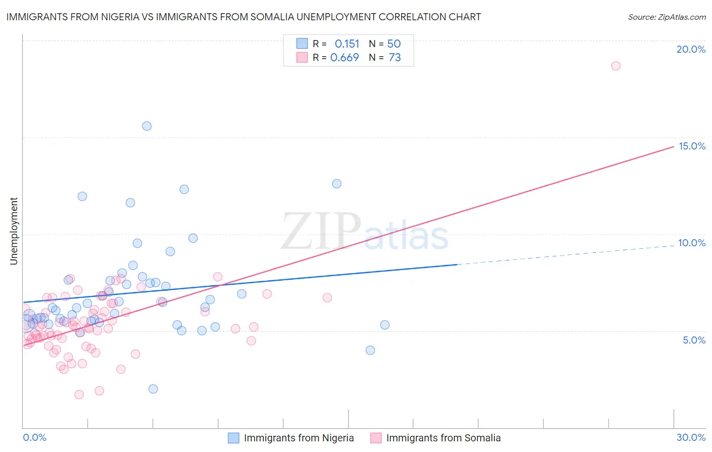 Immigrants from Nigeria vs Immigrants from Somalia Unemployment