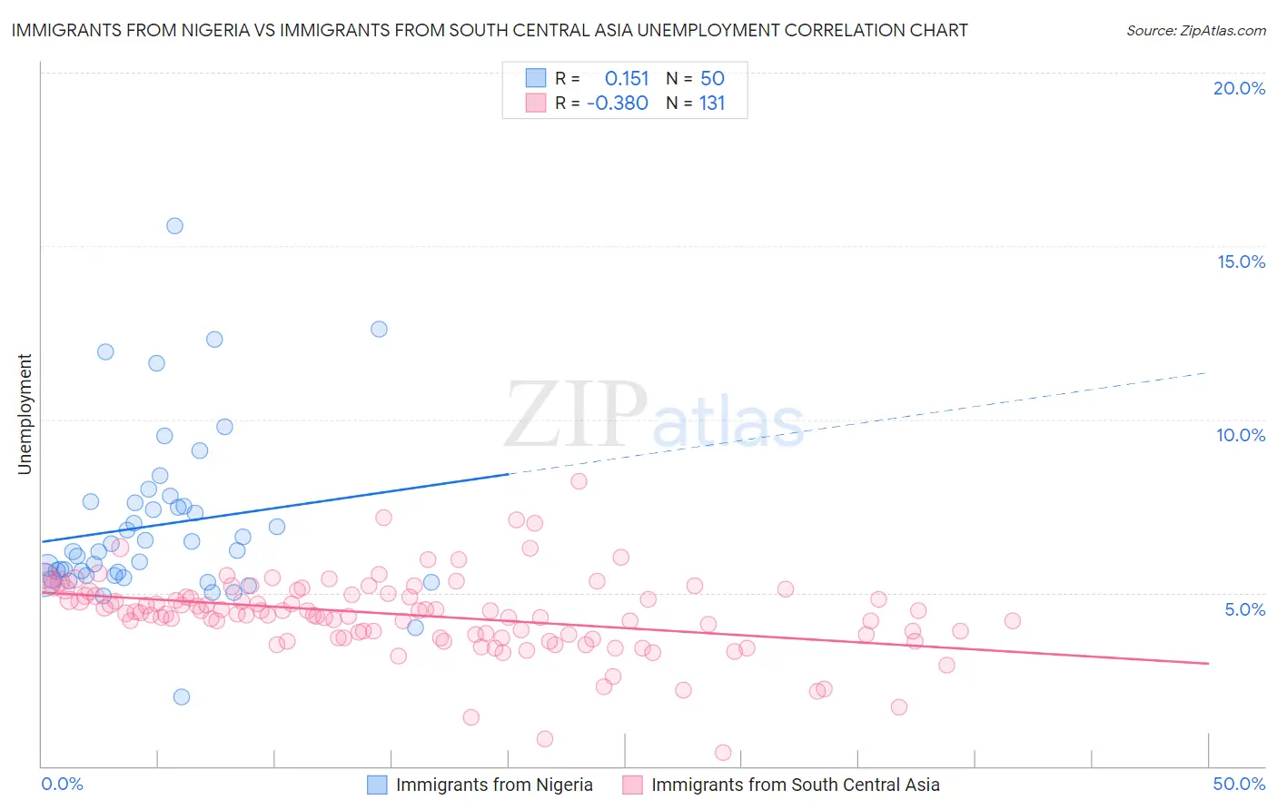 Immigrants from Nigeria vs Immigrants from South Central Asia Unemployment