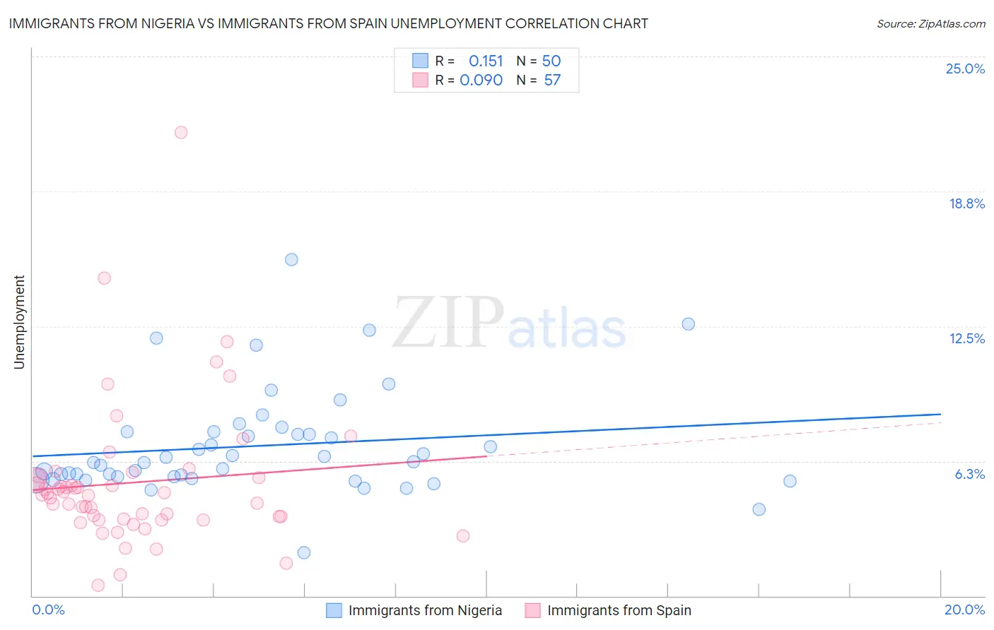 Immigrants from Nigeria vs Immigrants from Spain Unemployment