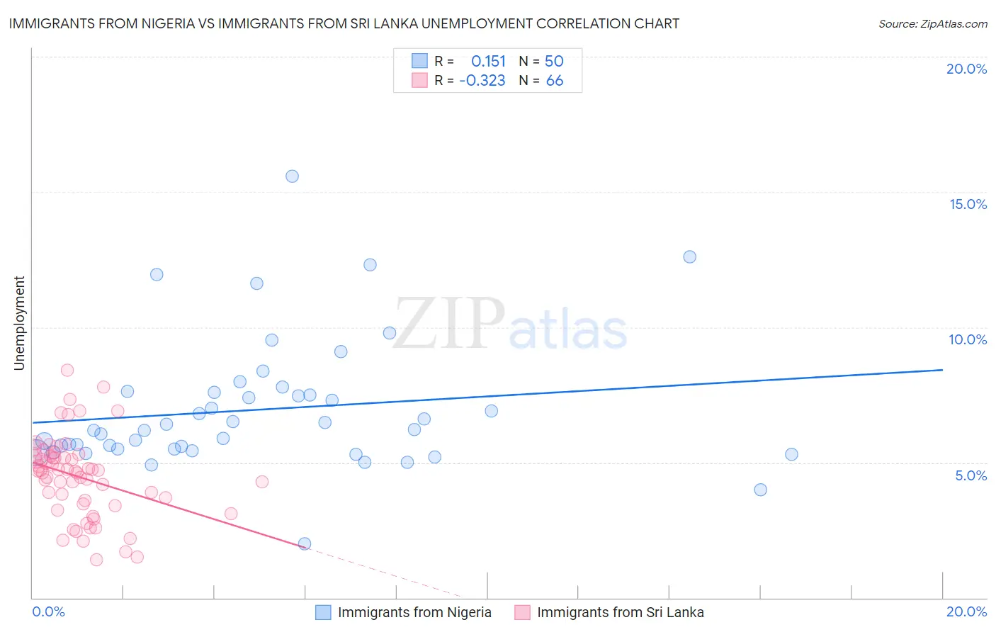 Immigrants from Nigeria vs Immigrants from Sri Lanka Unemployment