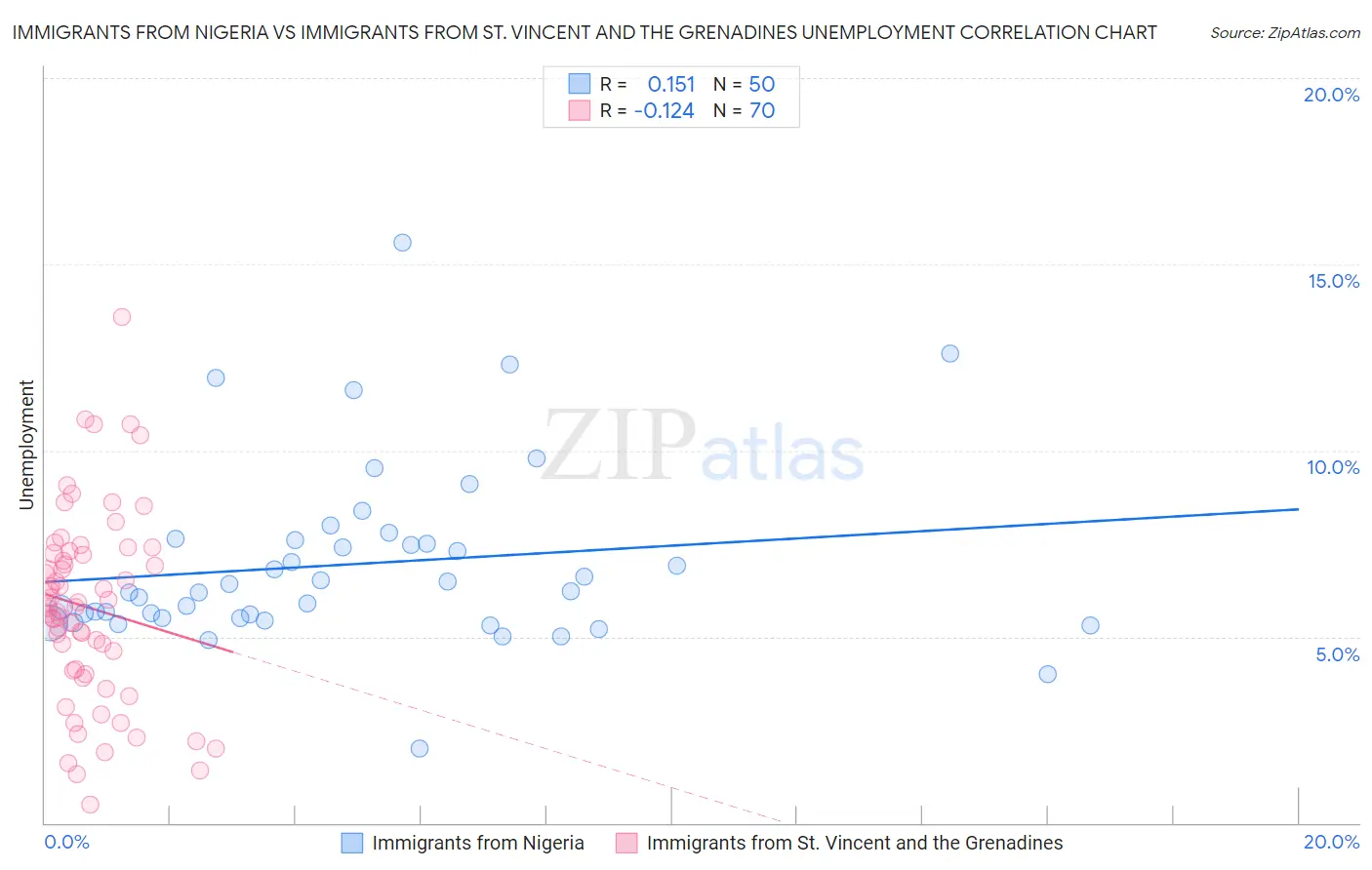 Immigrants from Nigeria vs Immigrants from St. Vincent and the Grenadines Unemployment