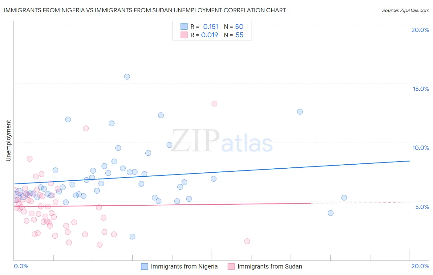 Immigrants from Nigeria vs Immigrants from Sudan Unemployment