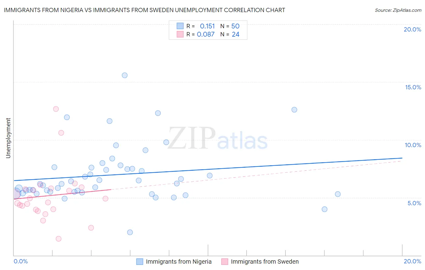 Immigrants from Nigeria vs Immigrants from Sweden Unemployment
