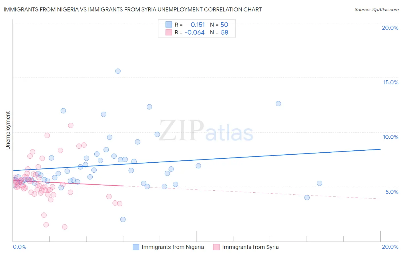 Immigrants from Nigeria vs Immigrants from Syria Unemployment