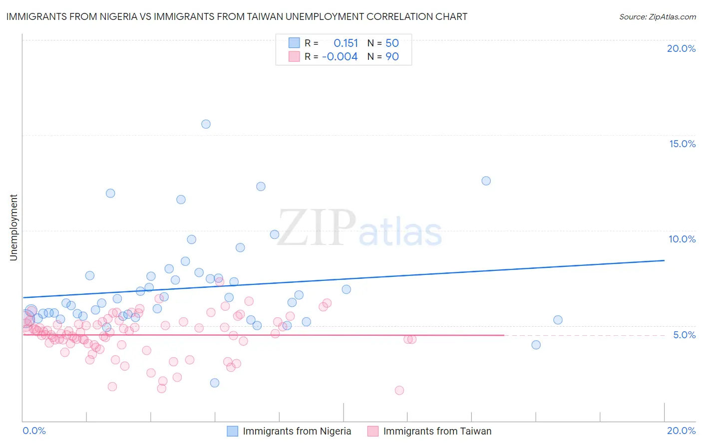 Immigrants from Nigeria vs Immigrants from Taiwan Unemployment