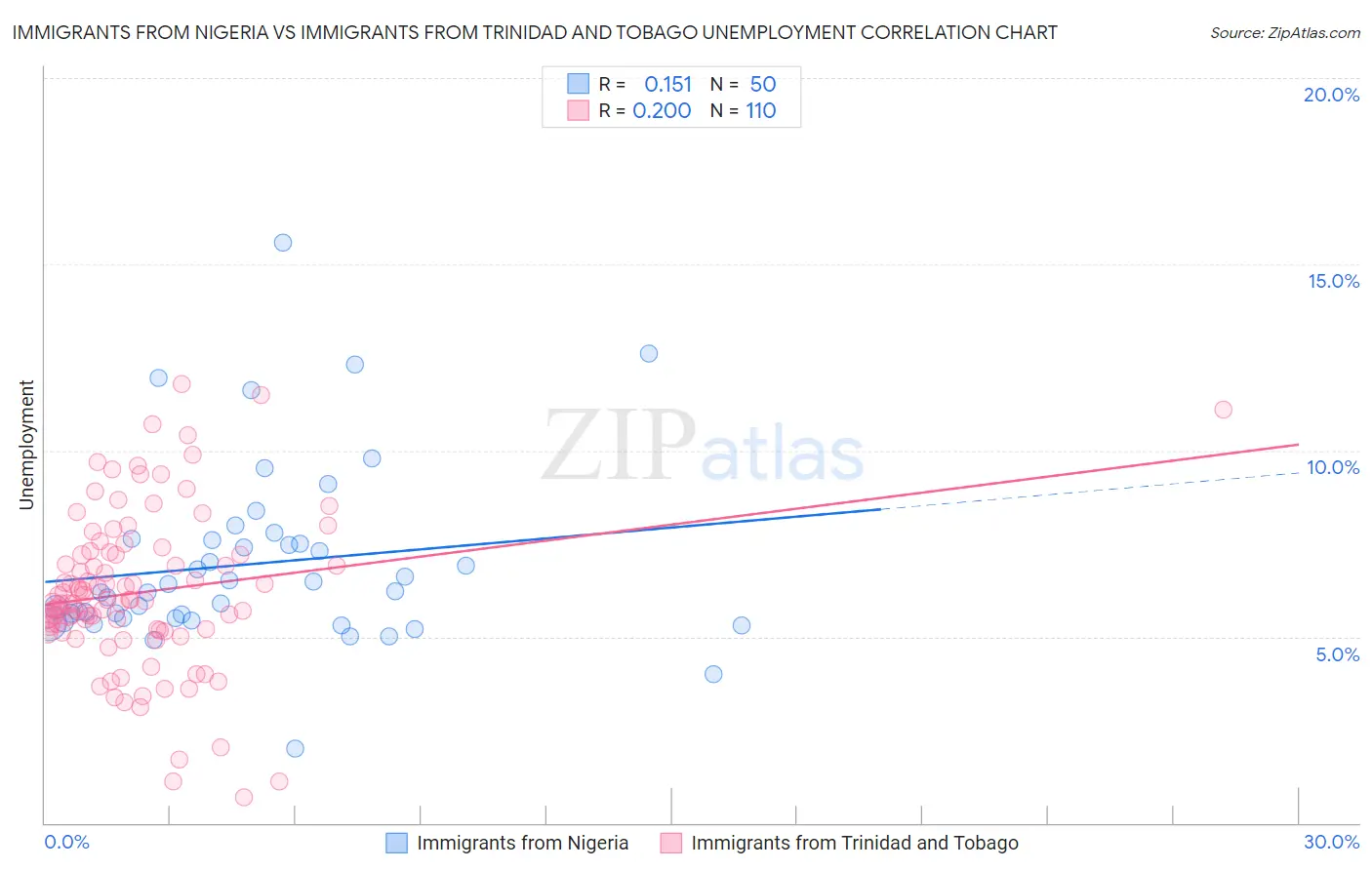 Immigrants from Nigeria vs Immigrants from Trinidad and Tobago Unemployment