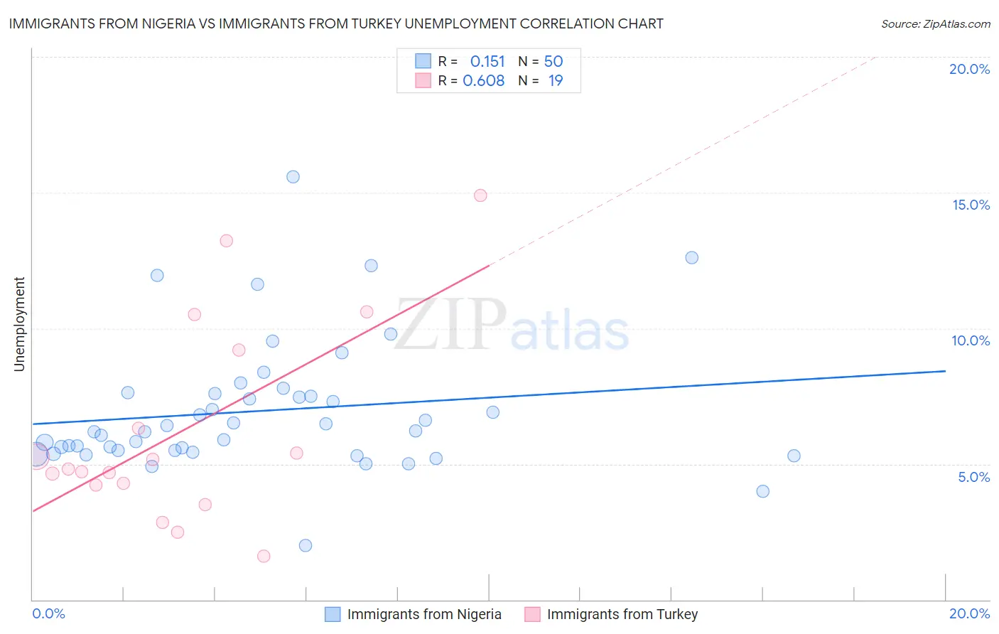 Immigrants from Nigeria vs Immigrants from Turkey Unemployment