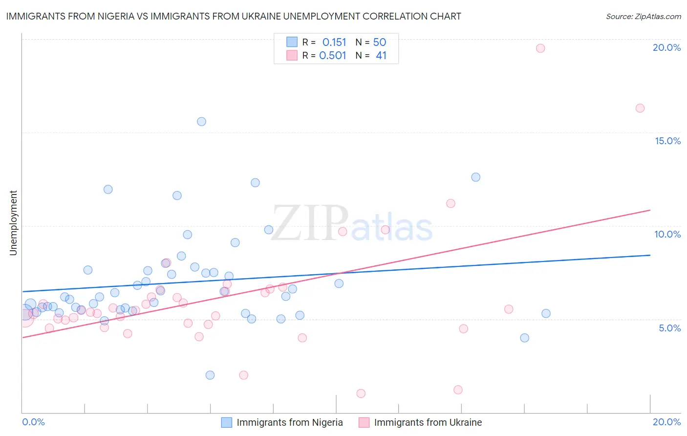 Immigrants from Nigeria vs Immigrants from Ukraine Unemployment
