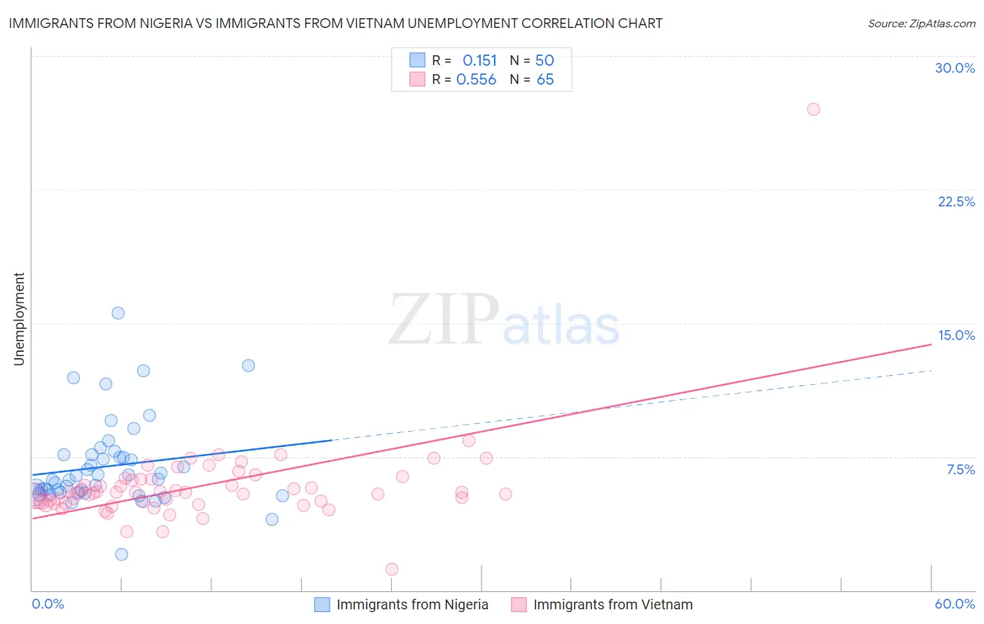 Immigrants from Nigeria vs Immigrants from Vietnam Unemployment