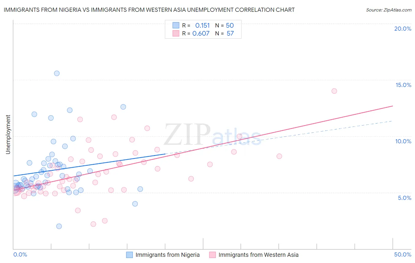 Immigrants from Nigeria vs Immigrants from Western Asia Unemployment