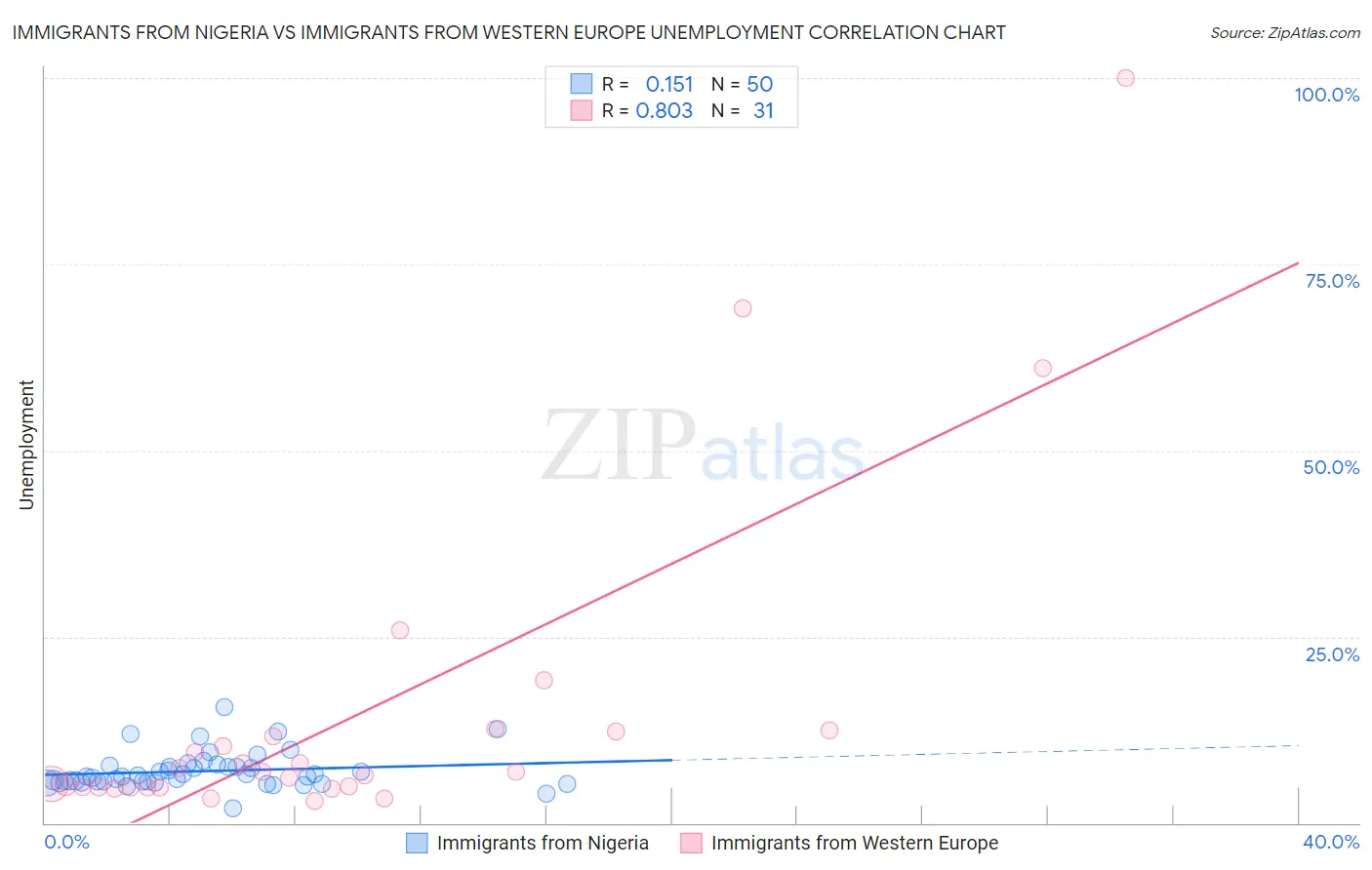 Immigrants from Nigeria vs Immigrants from Western Europe Unemployment