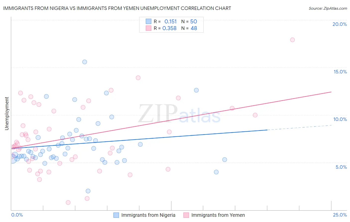Immigrants from Nigeria vs Immigrants from Yemen Unemployment