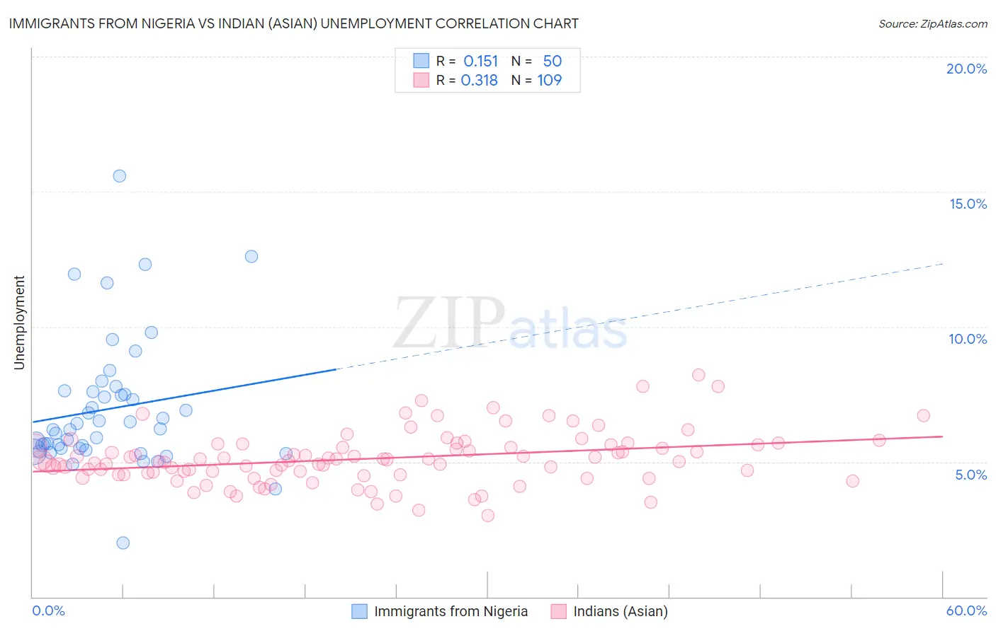 Immigrants from Nigeria vs Indian (Asian) Unemployment