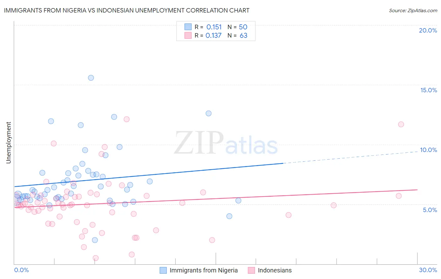 Immigrants from Nigeria vs Indonesian Unemployment