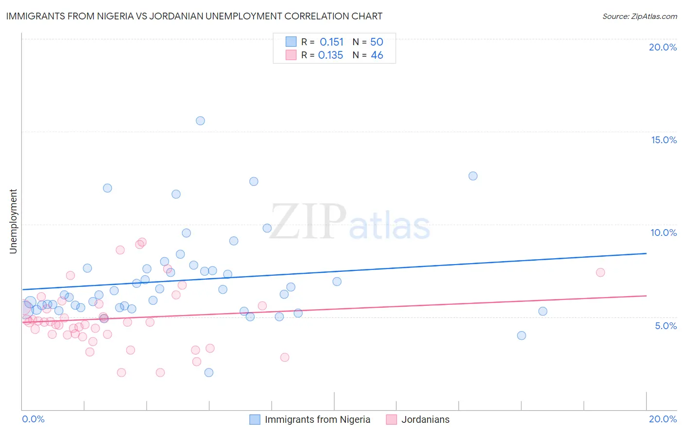 Immigrants from Nigeria vs Jordanian Unemployment