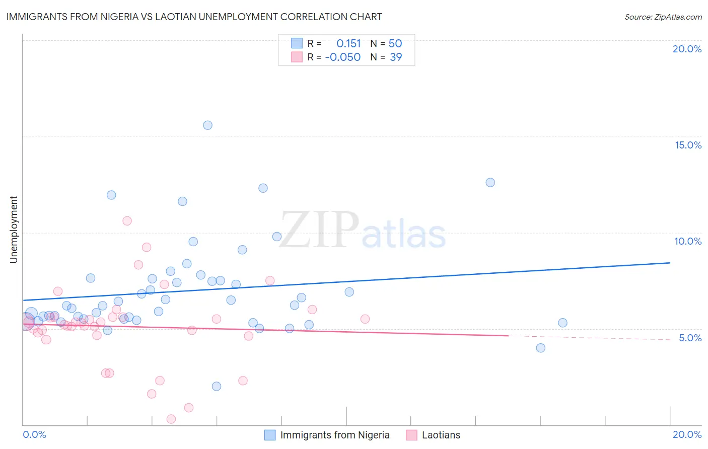 Immigrants from Nigeria vs Laotian Unemployment