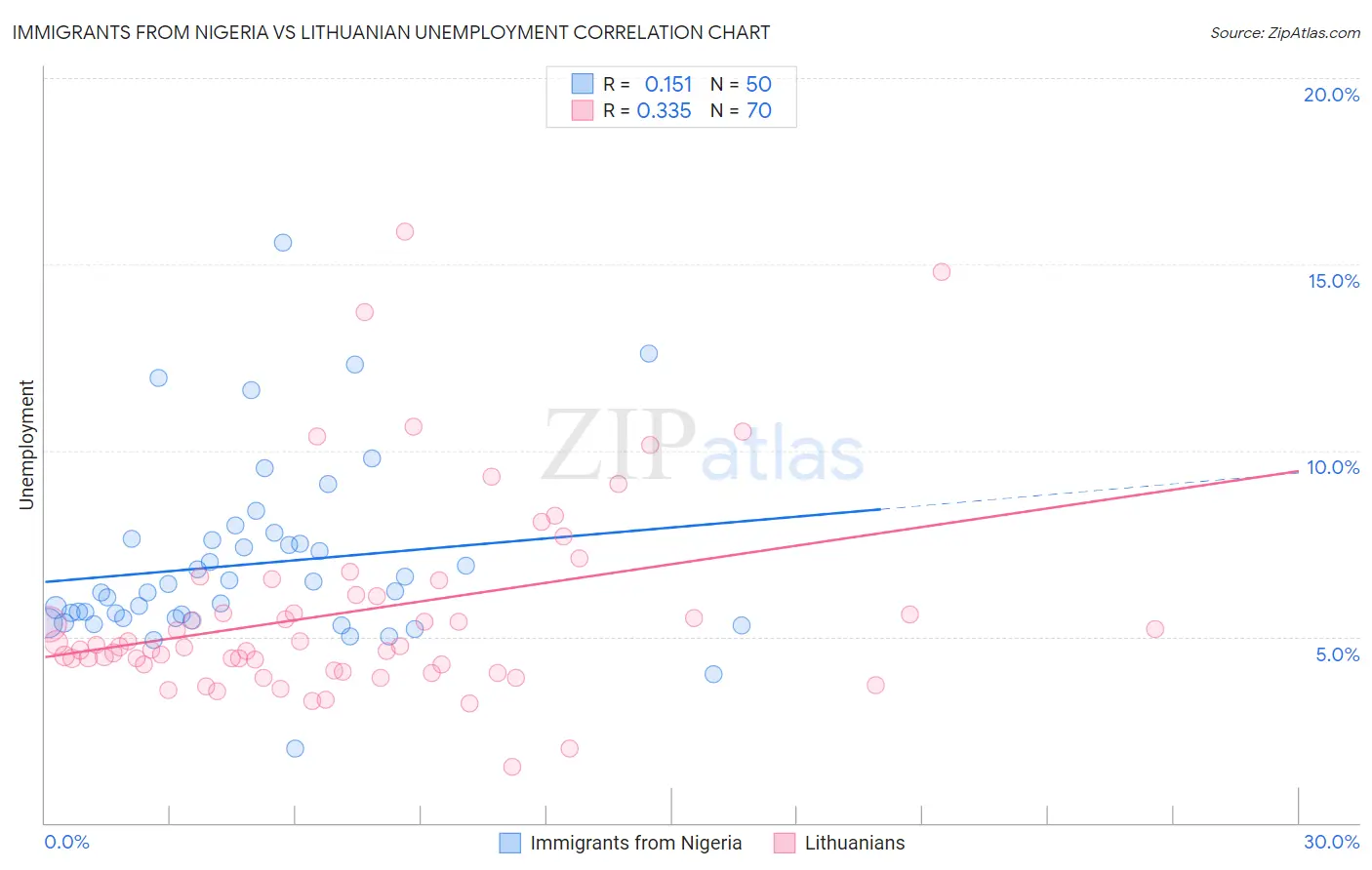 Immigrants from Nigeria vs Lithuanian Unemployment