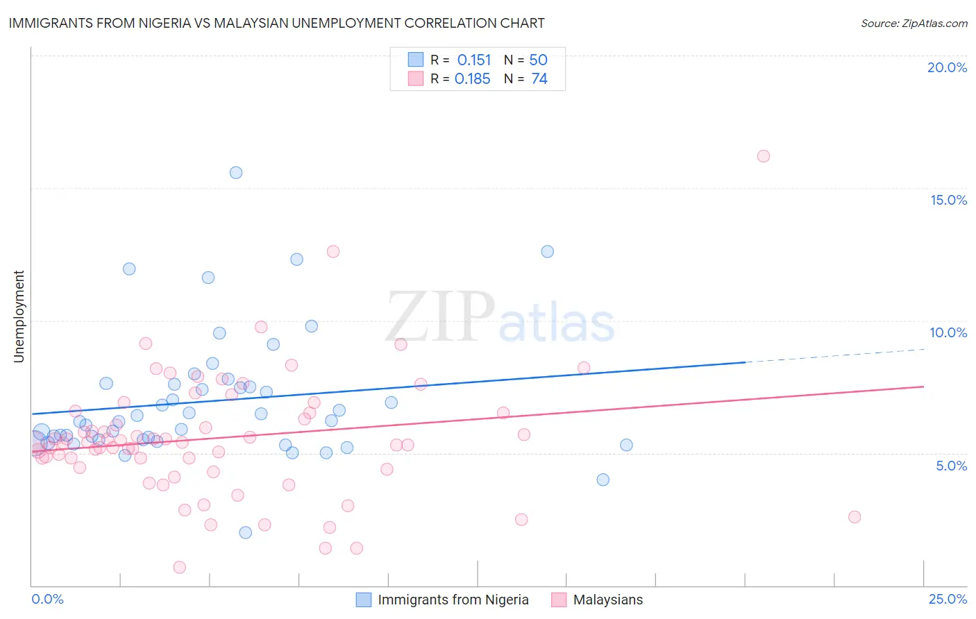 Immigrants from Nigeria vs Malaysian Unemployment