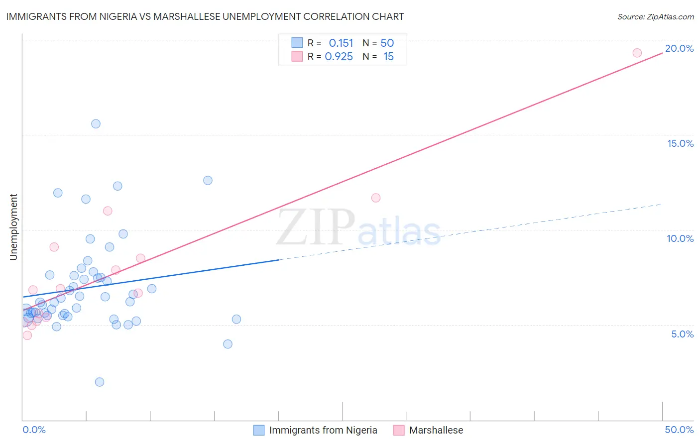 Immigrants from Nigeria vs Marshallese Unemployment