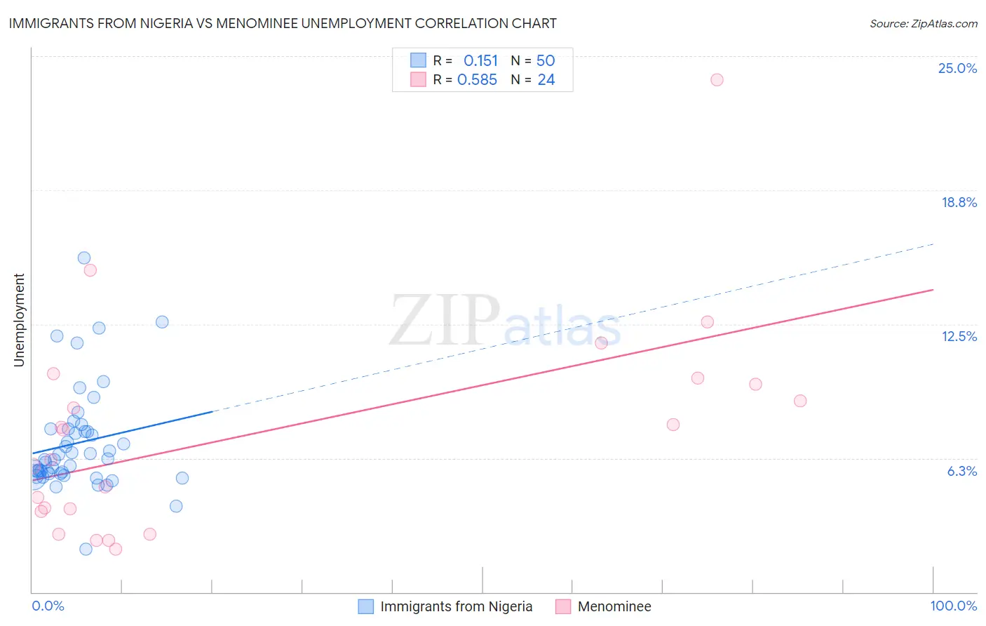 Immigrants from Nigeria vs Menominee Unemployment